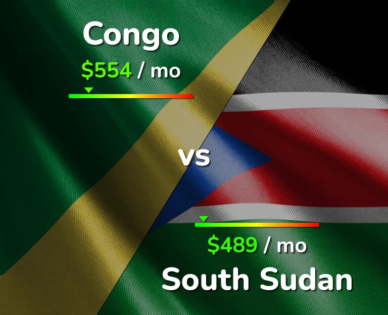 Cost of living in Congo vs South Sudan infographic