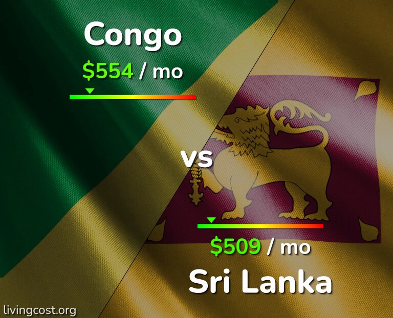 Cost of living in Congo vs Sri Lanka infographic