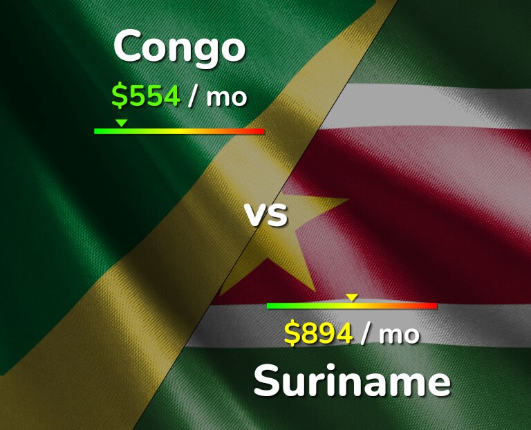 Cost of living in Congo vs Suriname infographic