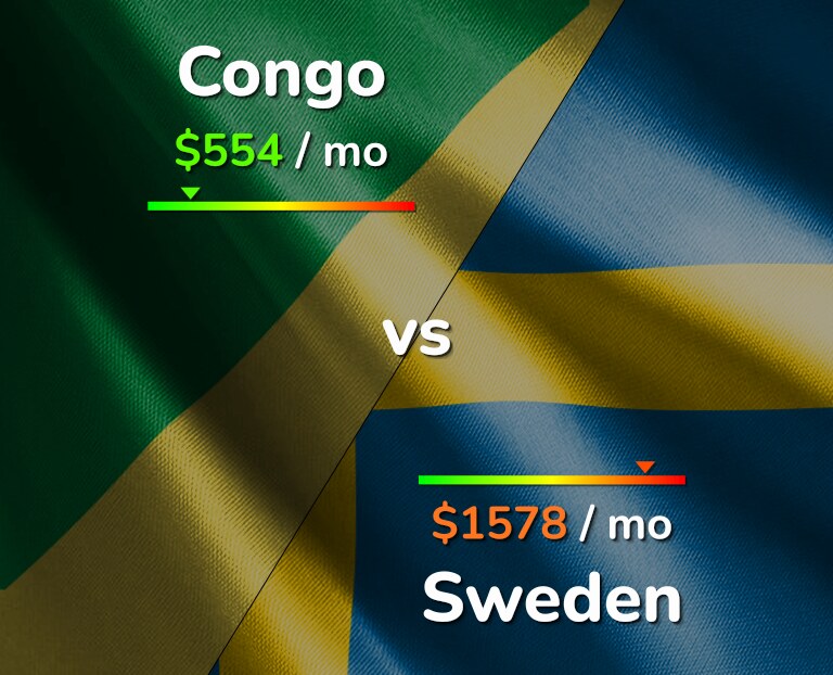 Cost of living in Congo vs Sweden infographic