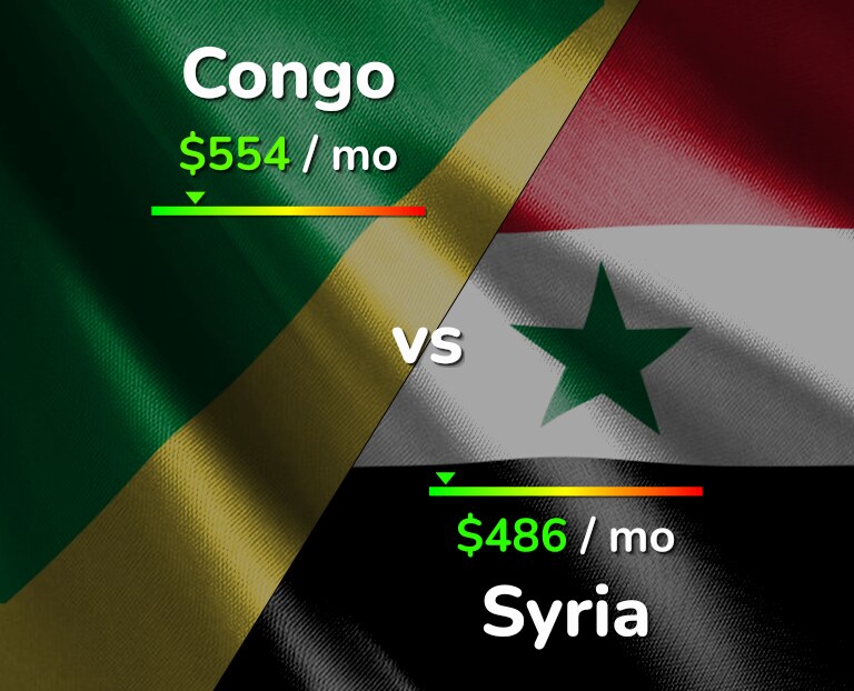 Cost of living in Congo vs Syria infographic