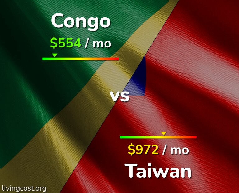 Cost of living in Congo vs Taiwan infographic