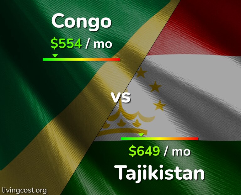 Cost of living in Congo vs Tajikistan infographic
