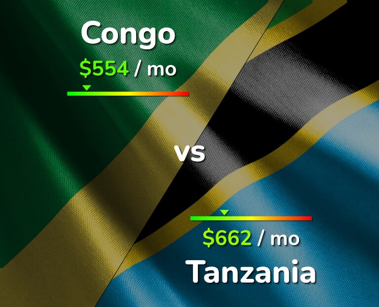 Cost of living in Congo vs Tanzania infographic