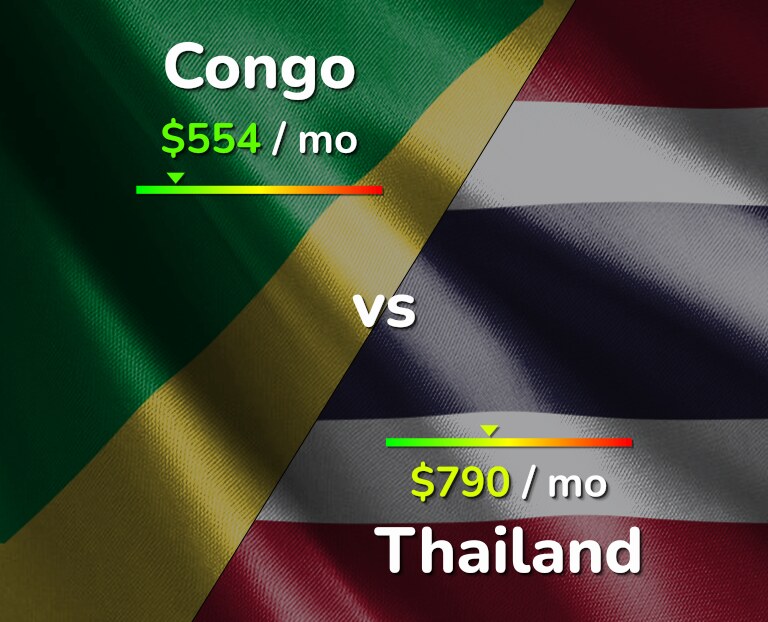 Cost of living in Congo vs Thailand infographic