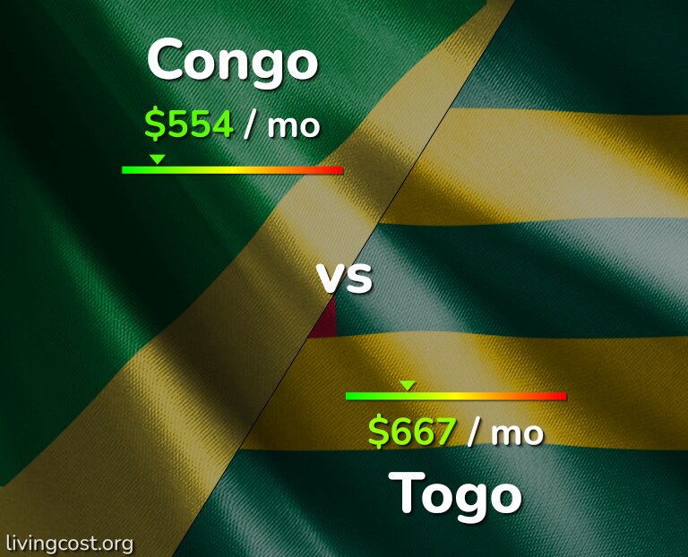 Cost of living in Congo vs Togo infographic