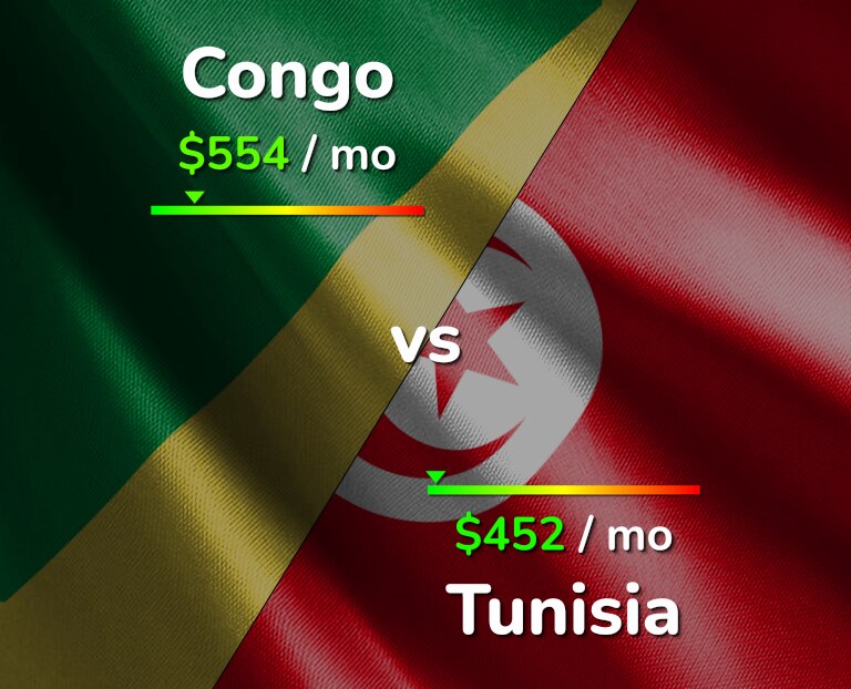 Cost of living in Congo vs Tunisia infographic
