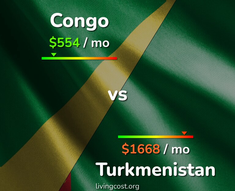 Cost of living in Congo vs Turkmenistan infographic