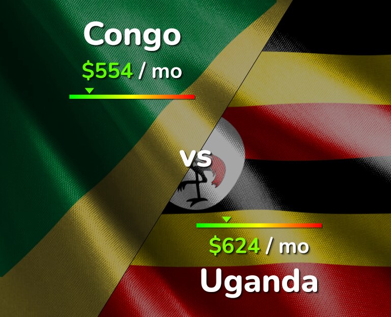 Cost of living in Congo vs Uganda infographic