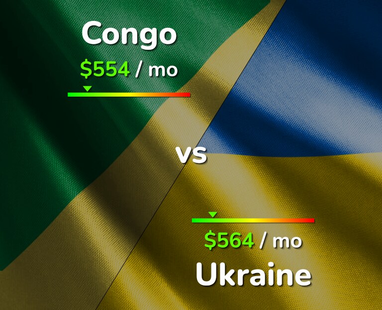 Cost of living in Congo vs Ukraine infographic