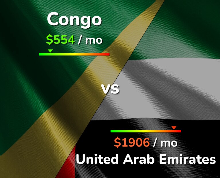 Cost of living in Congo vs United Arab Emirates infographic