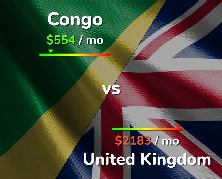 Cost of living in Congo vs United Kingdom infographic