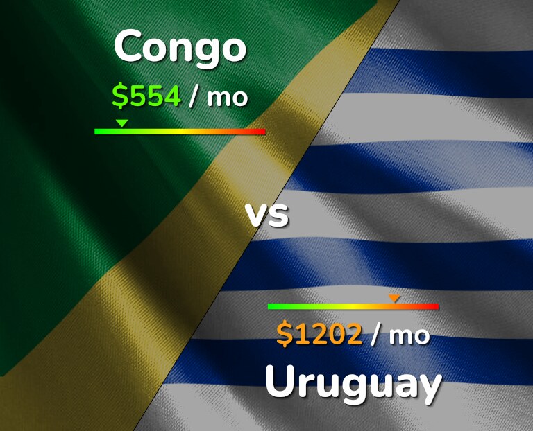 Cost of living in Congo vs Uruguay infographic