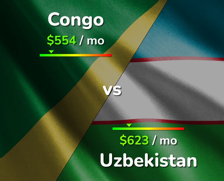 Cost of living in Congo vs Uzbekistan infographic