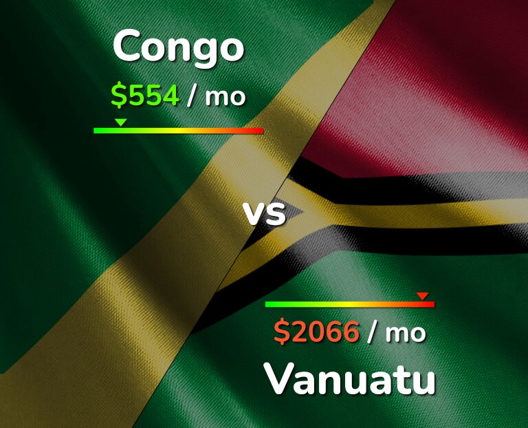 Cost of living in Congo vs Vanuatu infographic