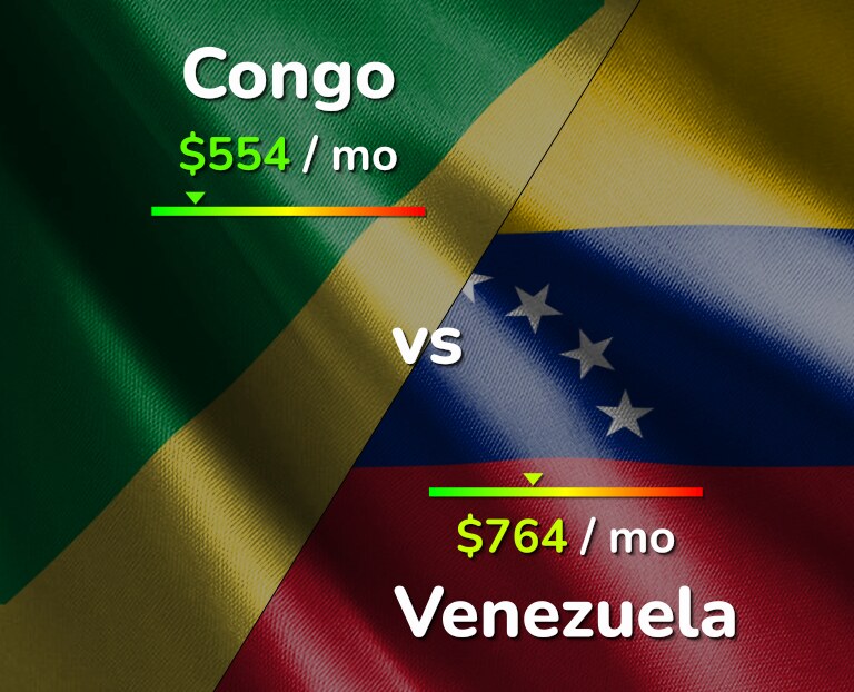 Cost of living in Congo vs Venezuela infographic