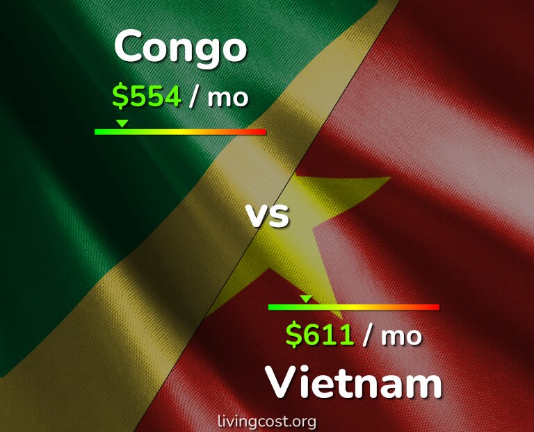 Cost of living in Congo vs Vietnam infographic