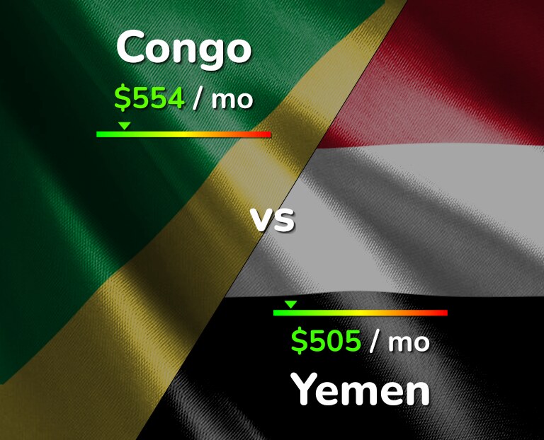Cost of living in Congo vs Yemen infographic