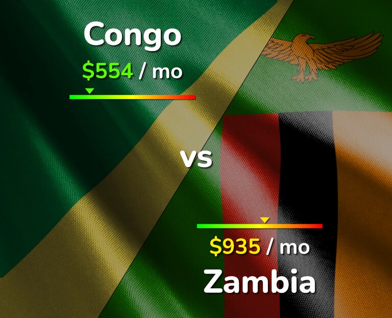 Cost of living in Congo vs Zambia infographic