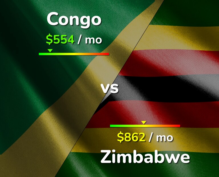 Cost of living in Congo vs Zimbabwe infographic