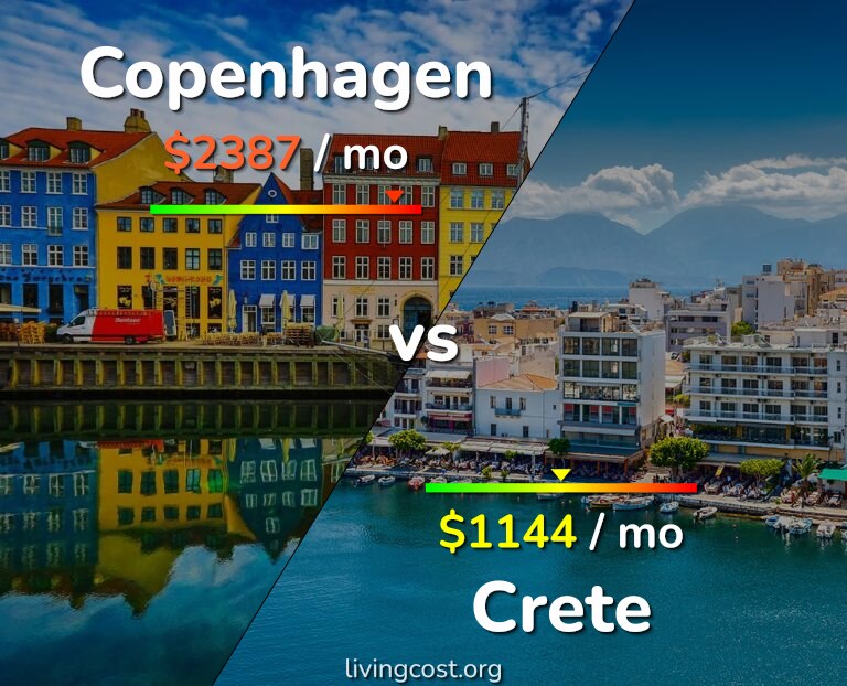 Cost of living in Copenhagen vs Crete infographic