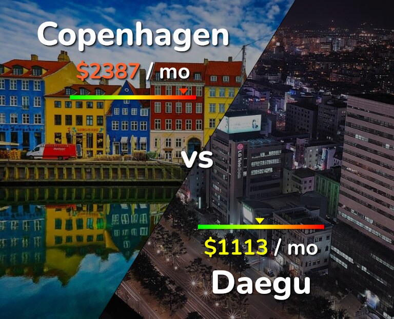 Cost of living in Copenhagen vs Daegu infographic