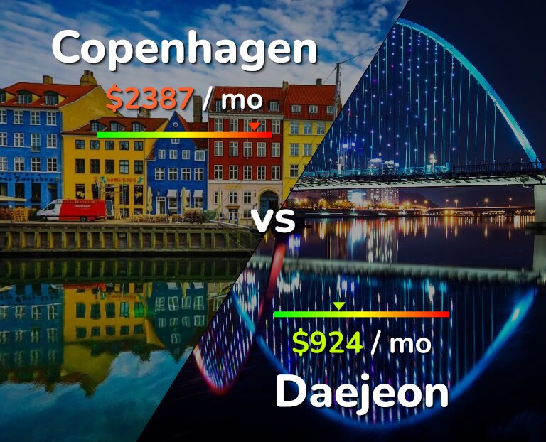 Cost of living in Copenhagen vs Daejeon infographic