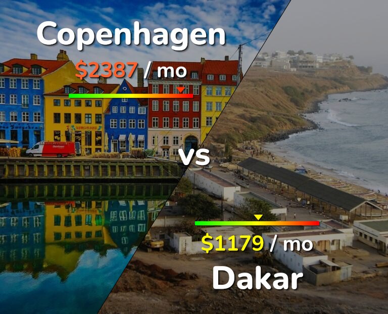 Cost of living in Copenhagen vs Dakar infographic