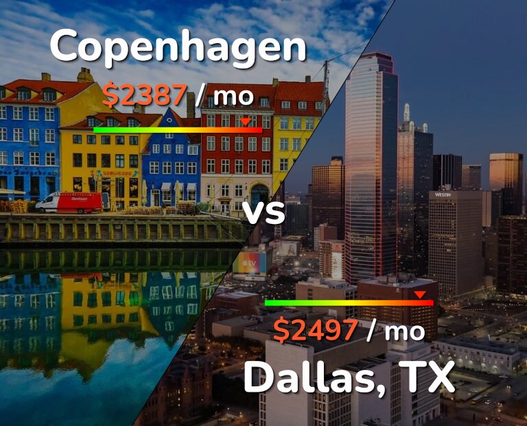 Cost of living in Copenhagen vs Dallas infographic