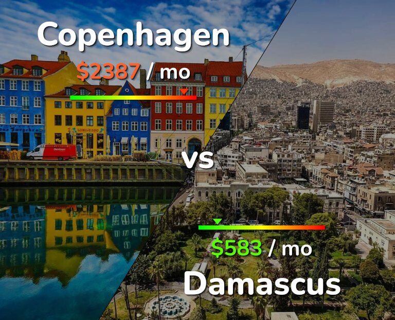 Cost of living in Copenhagen vs Damascus infographic