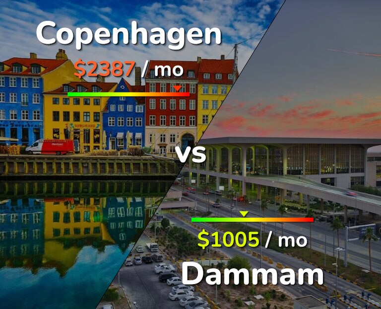 Cost of living in Copenhagen vs Dammam infographic