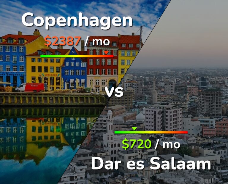 Cost of living in Copenhagen vs Dar es Salaam infographic