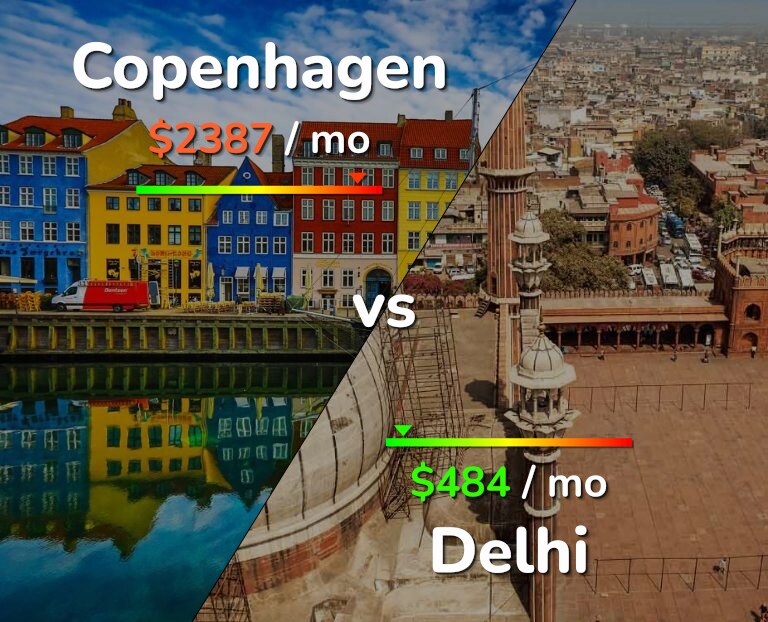 Cost of living in Copenhagen vs Delhi infographic