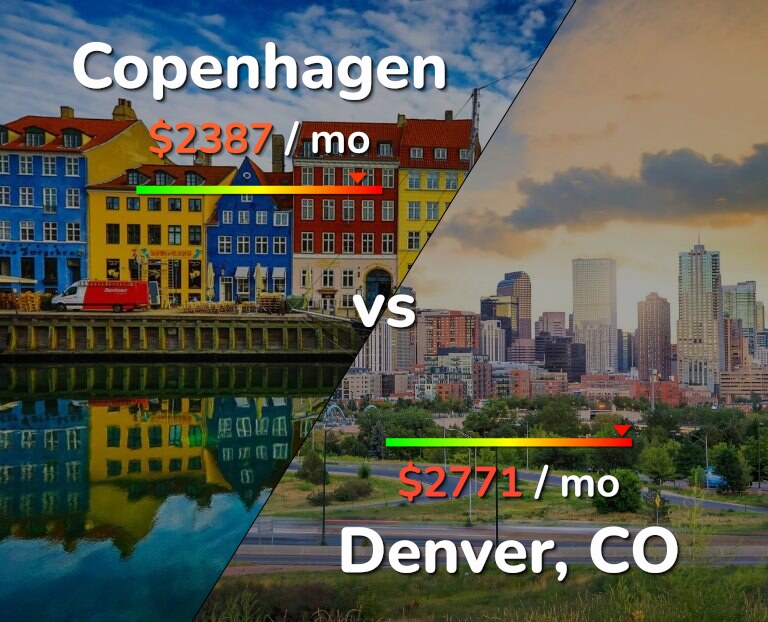 Cost of living in Copenhagen vs Denver infographic