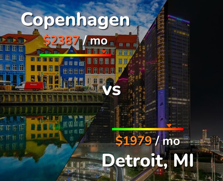 Cost of living in Copenhagen vs Detroit infographic