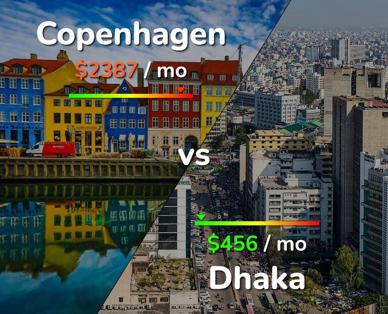 Cost of living in Copenhagen vs Dhaka infographic