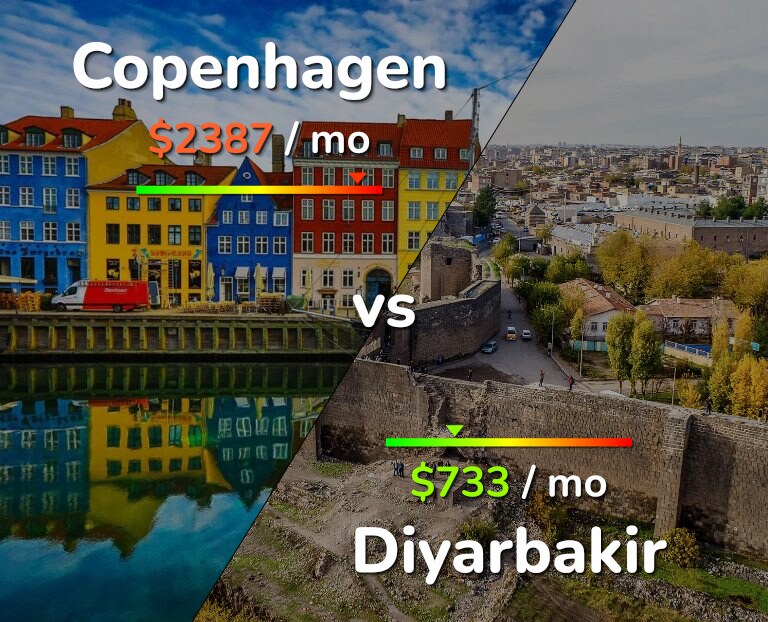 Cost of living in Copenhagen vs Diyarbakir infographic