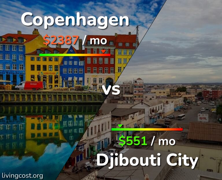 Cost of living in Copenhagen vs Djibouti City infographic