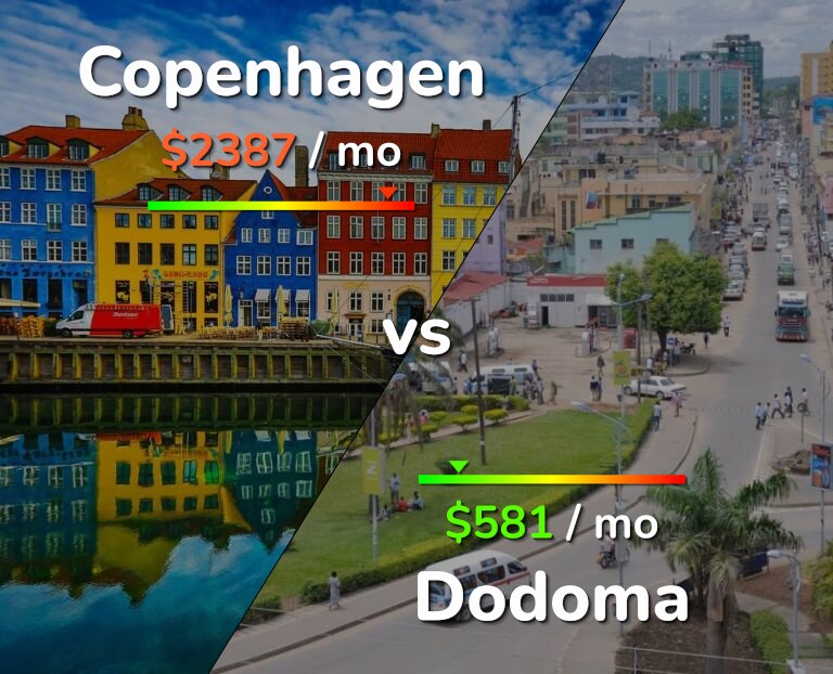 Cost of living in Copenhagen vs Dodoma infographic