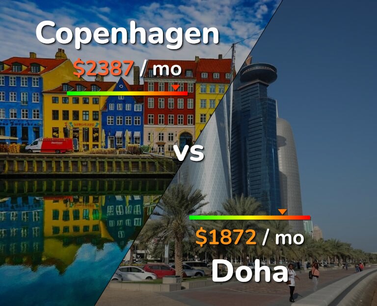 Cost of living in Copenhagen vs Doha infographic