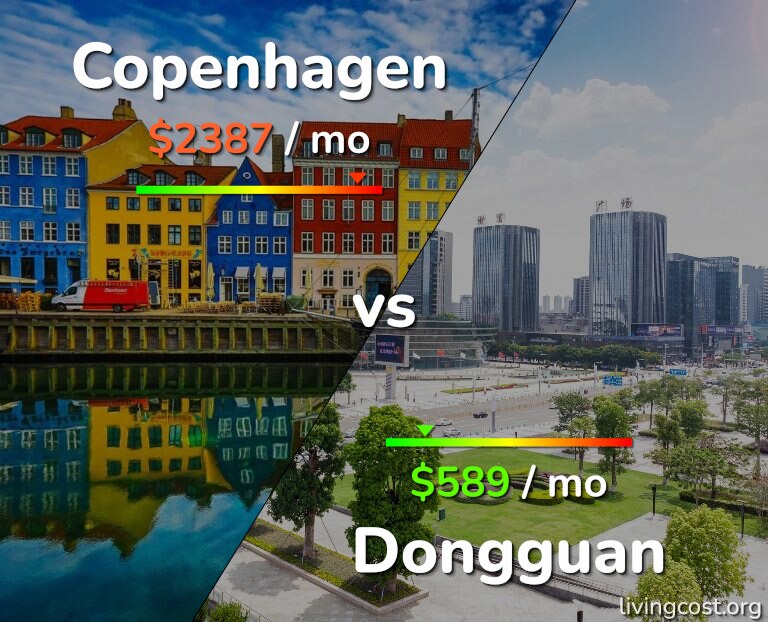 Cost of living in Copenhagen vs Dongguan infographic