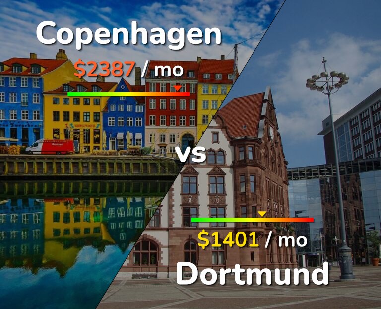 Cost of living in Copenhagen vs Dortmund infographic