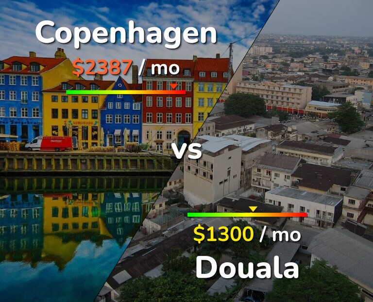 Cost of living in Copenhagen vs Douala infographic