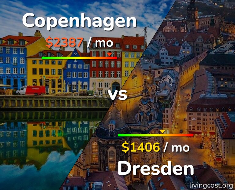Cost of living in Copenhagen vs Dresden infographic