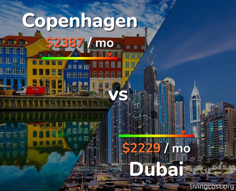 Cost of living in Copenhagen vs Dubai infographic