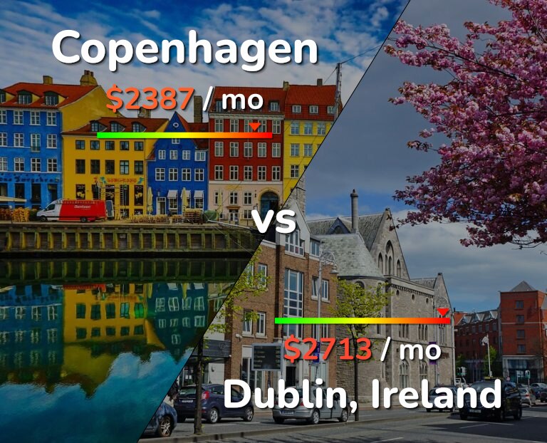 Cost of living in Copenhagen vs Dublin infographic