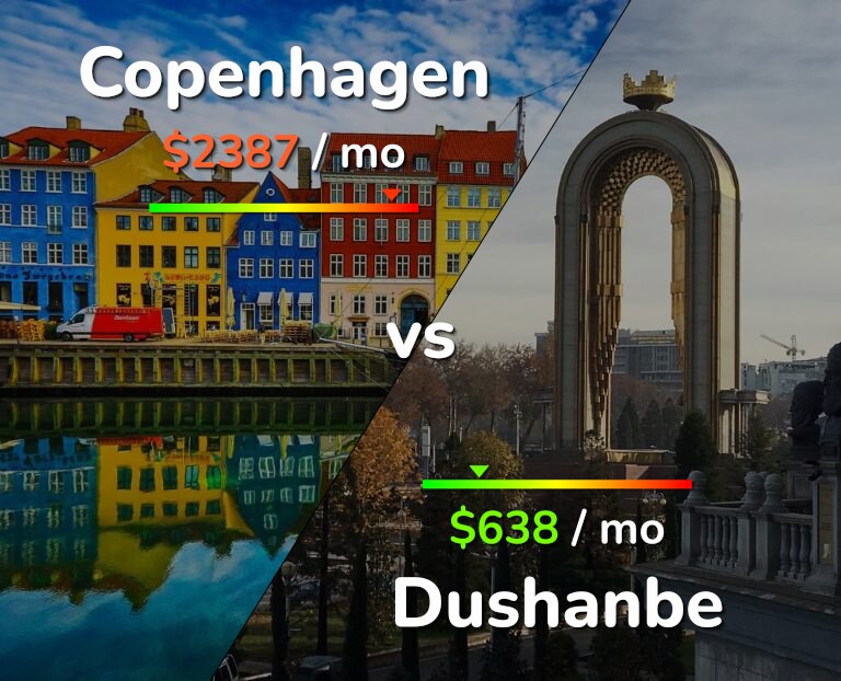 Cost of living in Copenhagen vs Dushanbe infographic