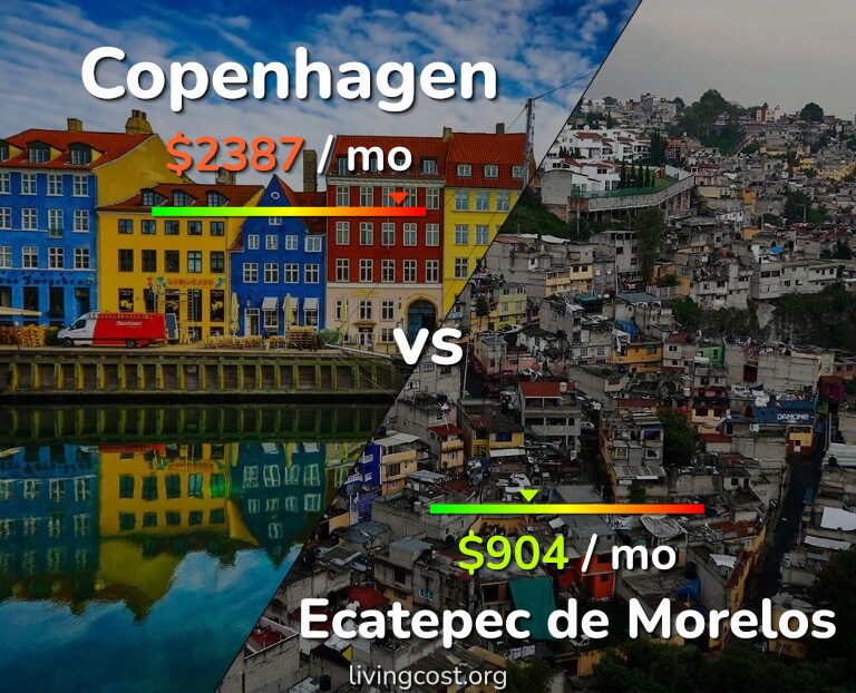 Cost of living in Copenhagen vs Ecatepec de Morelos infographic