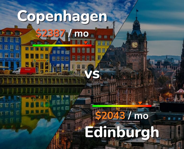 Cost of living in Copenhagen vs Edinburgh infographic