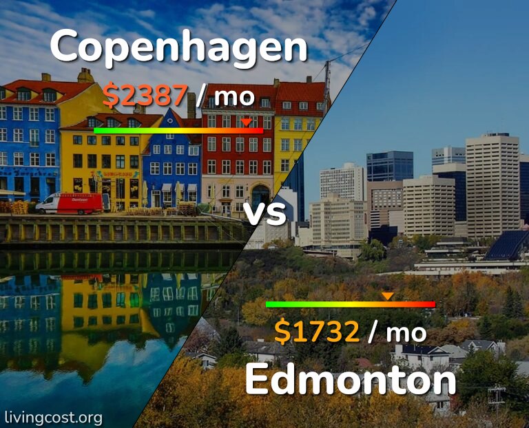 Cost of living in Copenhagen vs Edmonton infographic